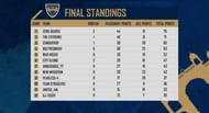 Free Fire City Open Ahmedabad Finals overall standings